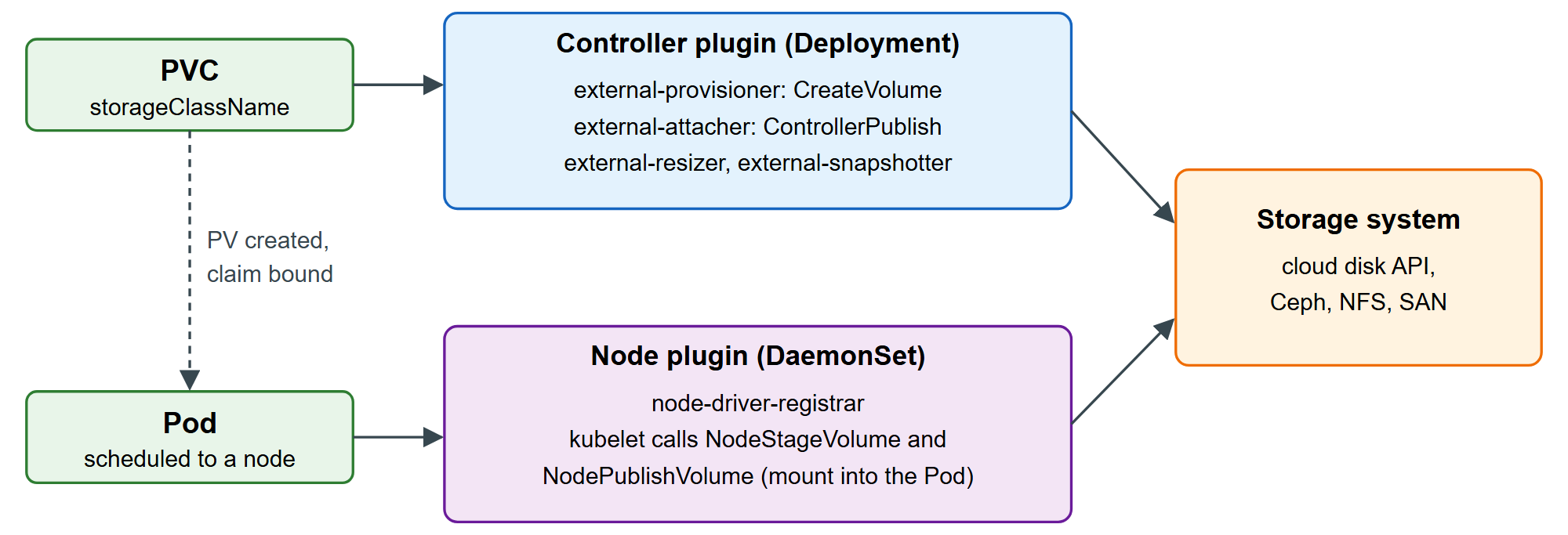 How a CSI driver turns a claim into a mounted volume