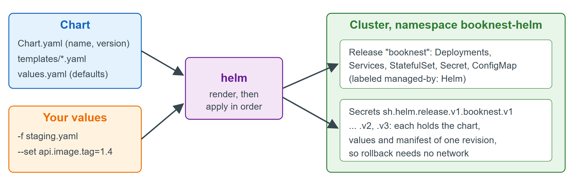 Helm renders a chart with values into manifests and records every revision in the cluster