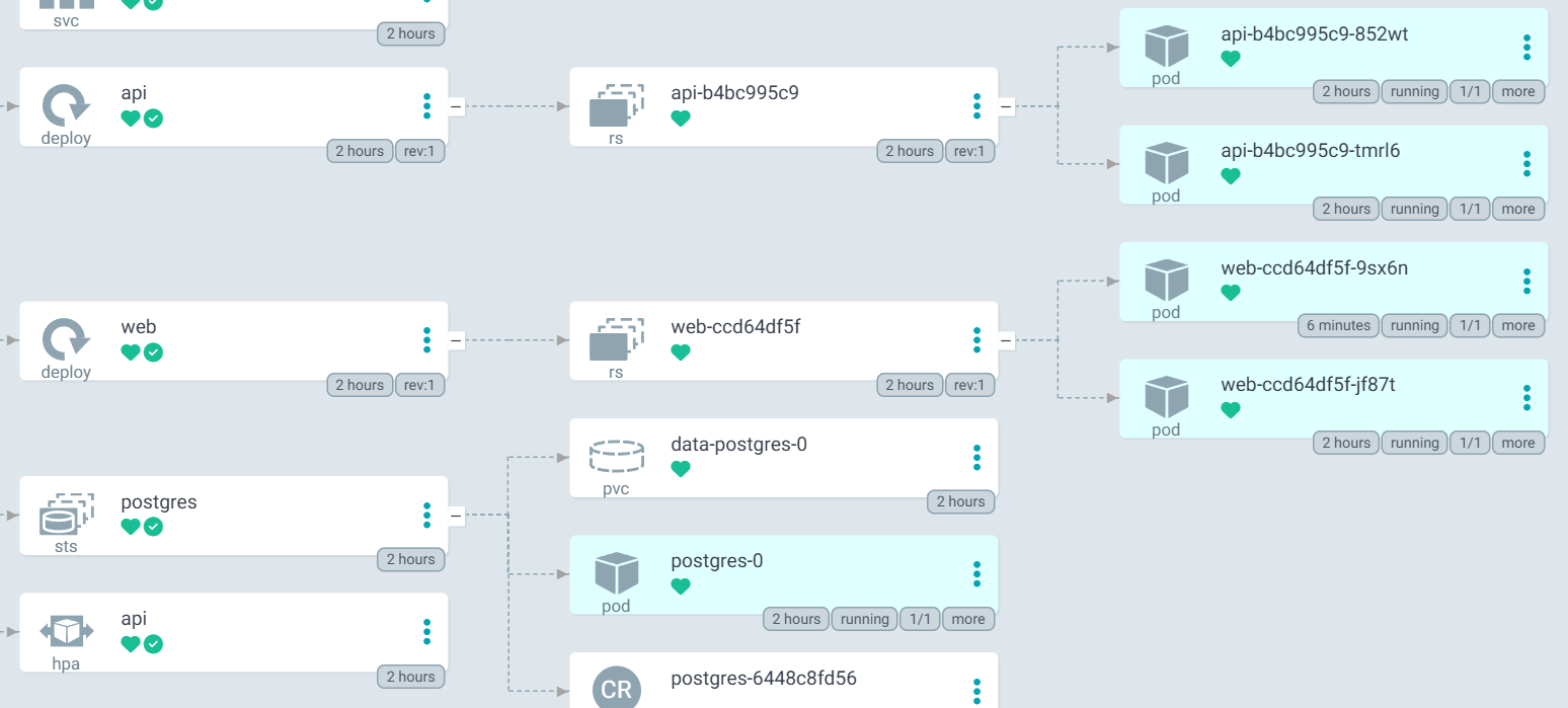 Part of Argo CD's tree view of booknest: each object from Git, with the ReplicaSets, Pods and PVC they own