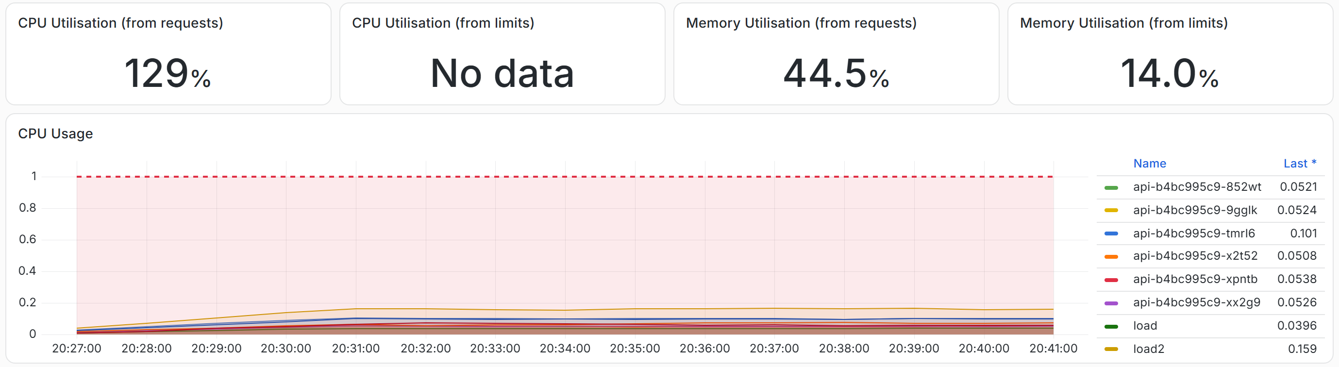 Part of Grafana 13.2's Namespace (Pods) dashboard for booknest, with two test Pods generating load