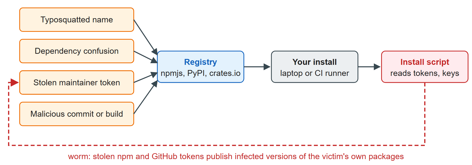 Four ways into a dependency tree, and the loop that makes an attack a worm