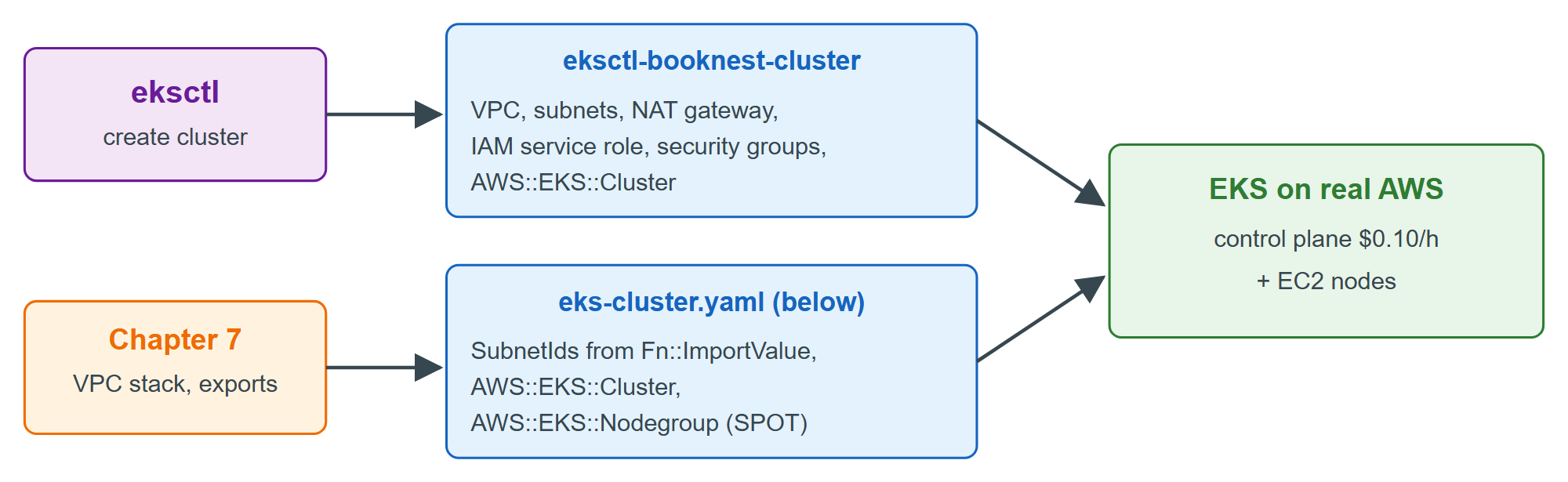 eksctl drives CloudFormation; a hand-written template can reuse Chapter 7's VPC instead