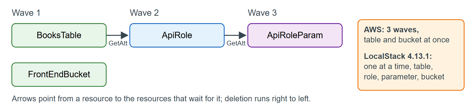 graph.yaml's dependency graph: AWS starts independent resources together