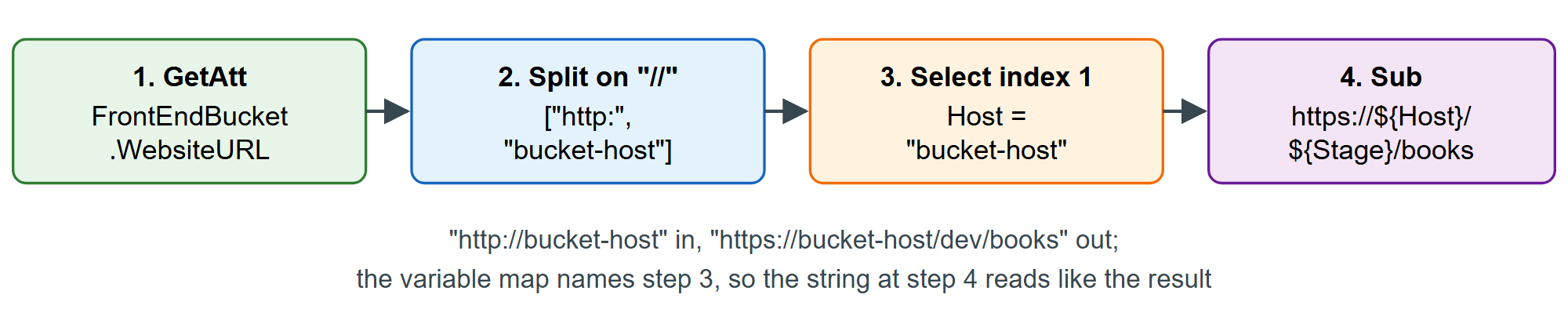 How the engine evaluates the Sub version, innermost function first