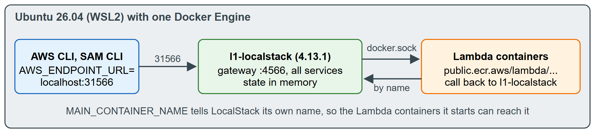 How the AWS CLI, LocalStack and Lambda containers connect on one Docker host