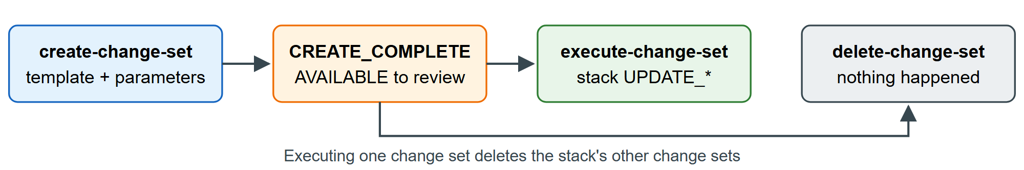 A change set's life: nothing touches resources until execute