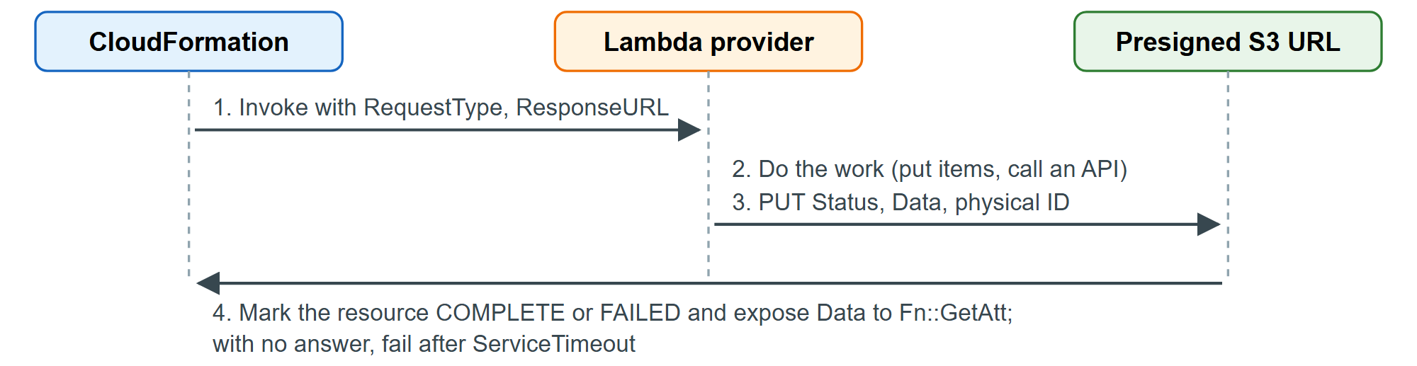 One custom resource operation: CloudFormation invokes the provider, which answers through S3