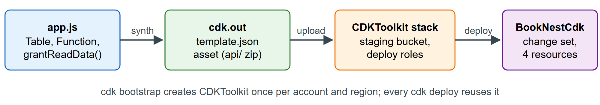From a CDK app to a deployed stack: synthesis is local, deployment is ordinary CloudFormation