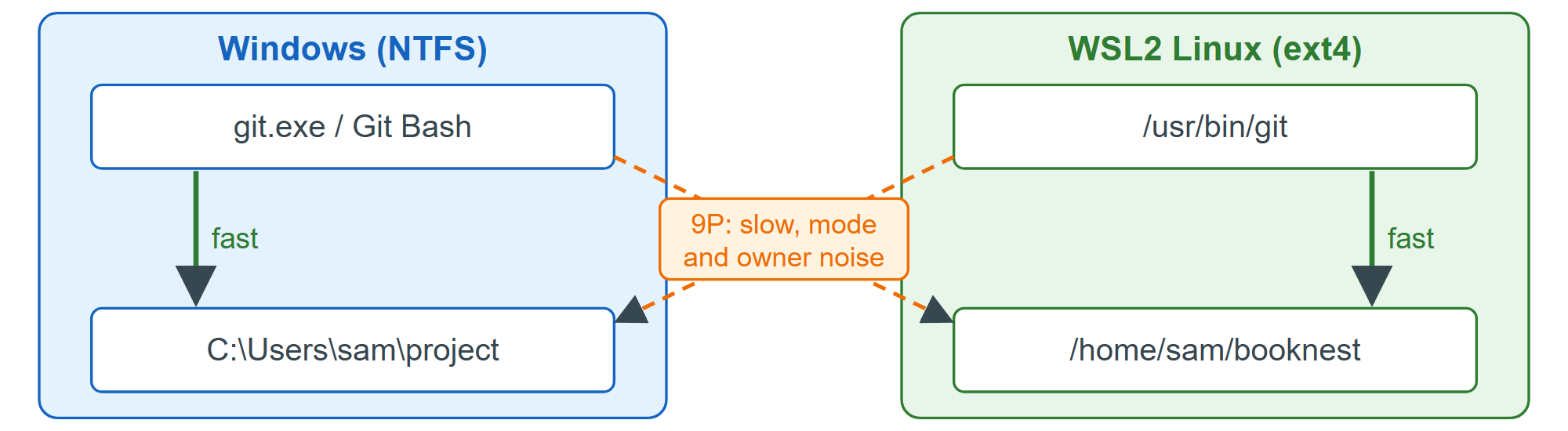 Which Git should work on which files