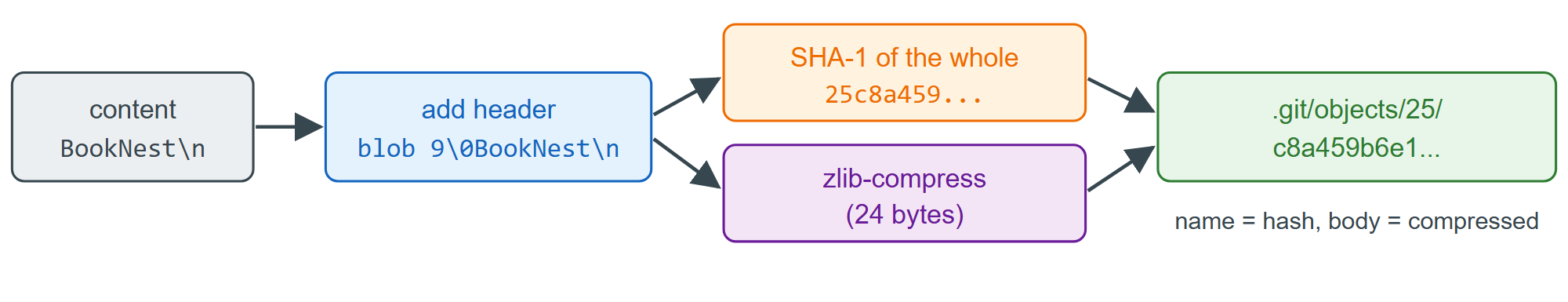 How Git turns content into a stored object
