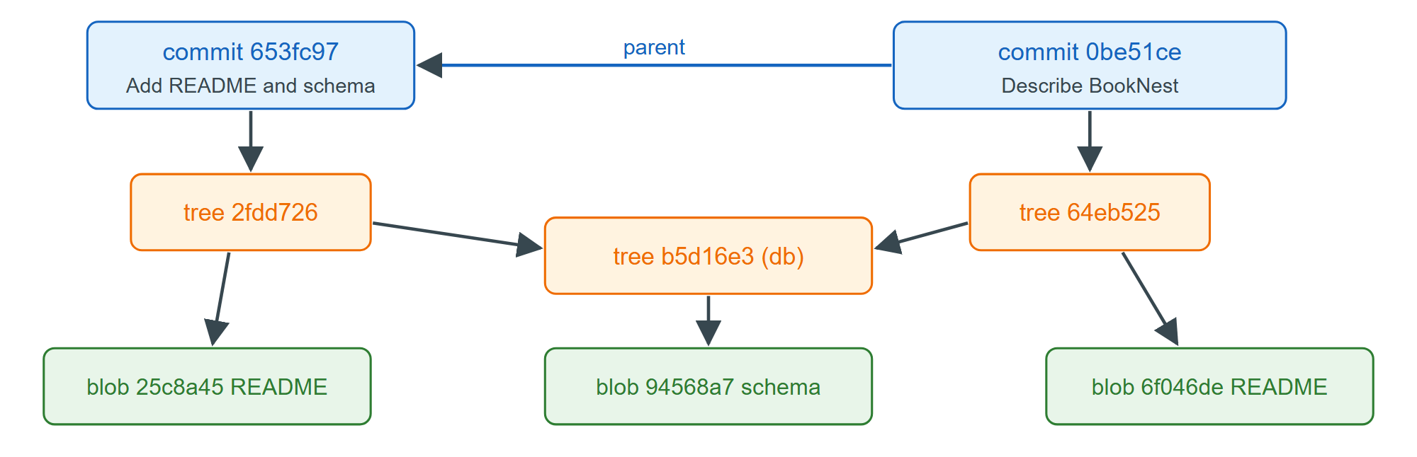 Two commits share the unchanged db tree and schema blob