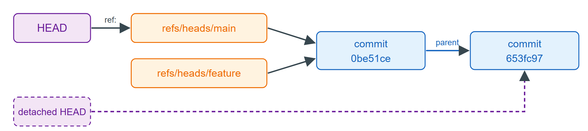 HEAD names a branch, and the branch names a commit