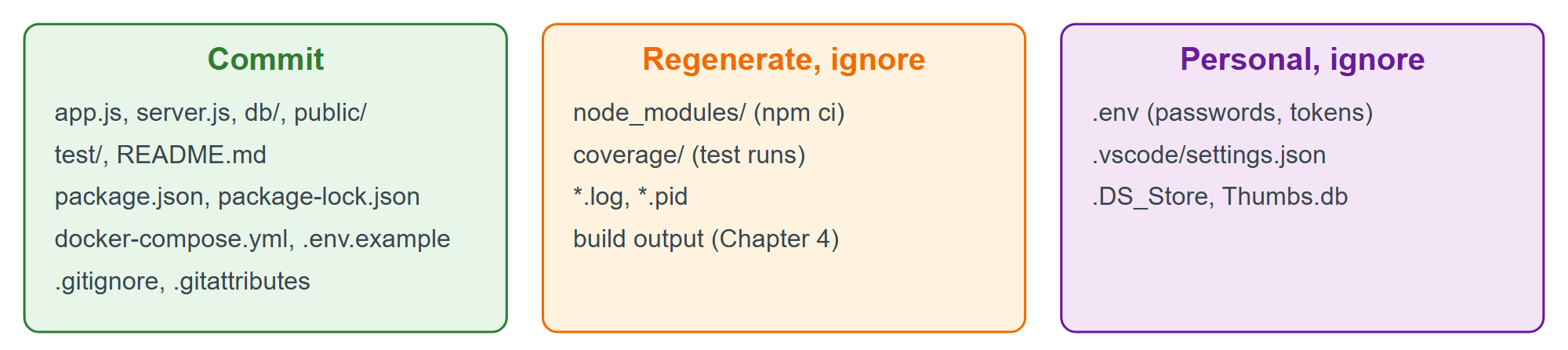 What goes into BookNest's repository