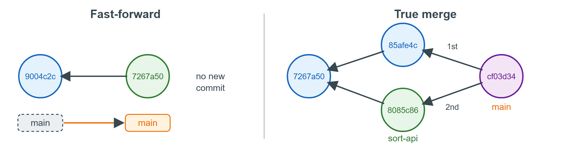 A fast-forward moves the branch name; a true merge adds a commit with two parents