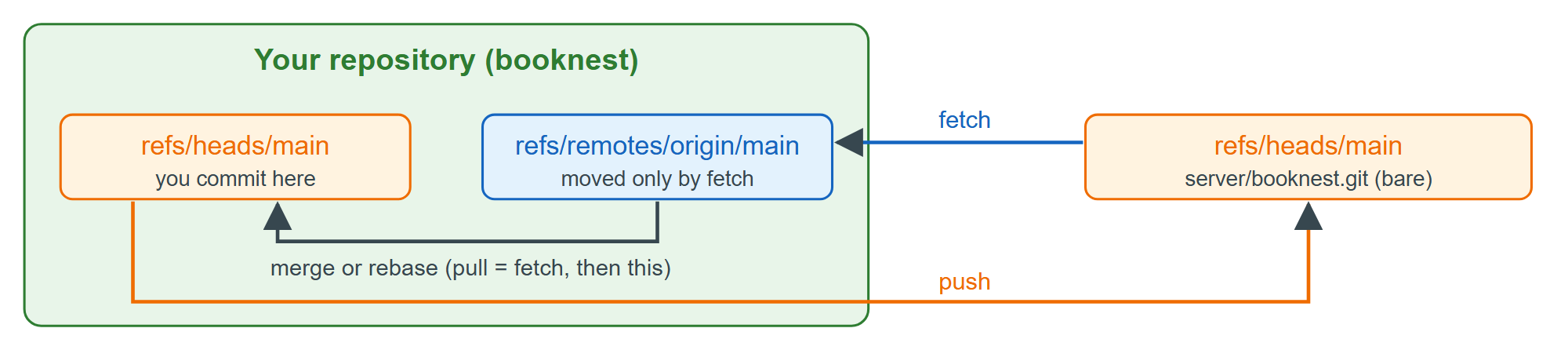 A local branch, its remote-tracking copy, and the branch on the remote