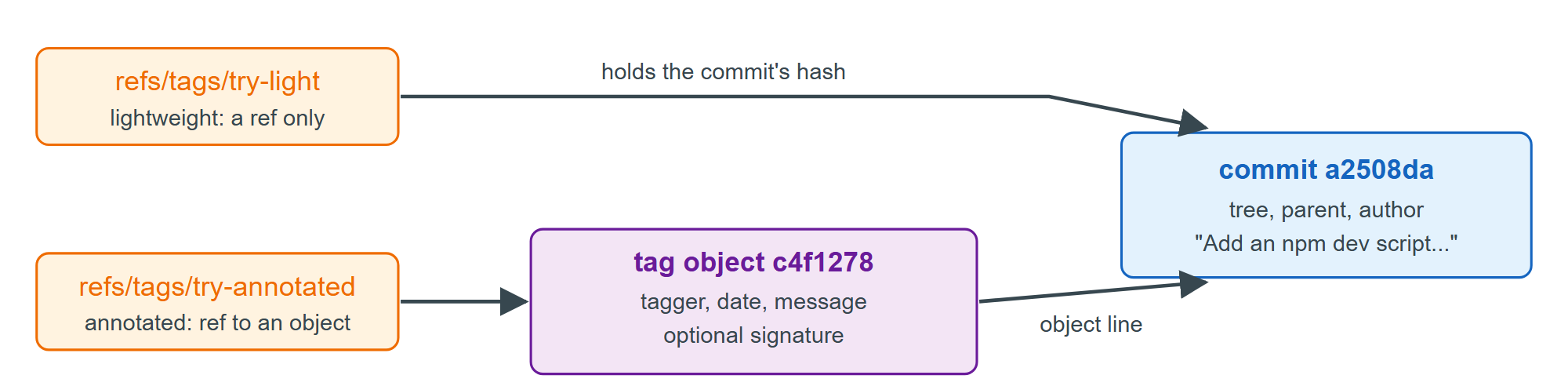 A lightweight tag points at a commit; an annotated tag points at a tag object