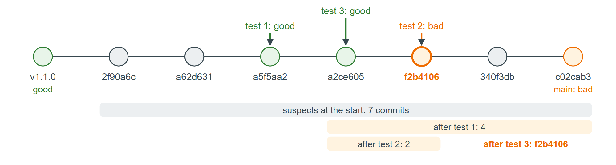 Bisect halves the suspect range with each test: three tests for seven commits