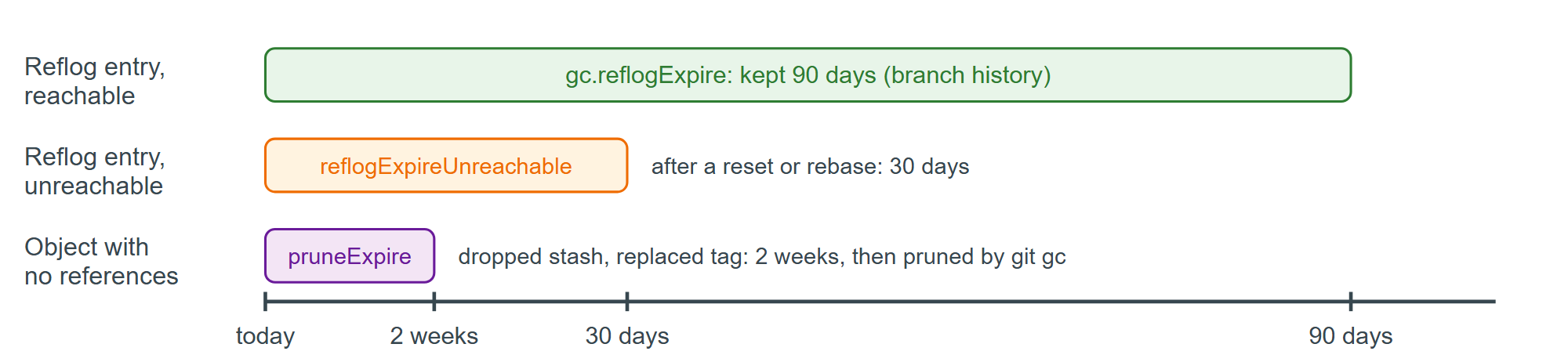 How long the reflog and the object database keep work you have moved away from
