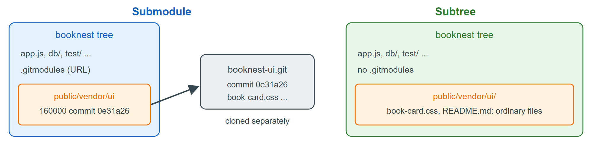 A submodule stores a pointer to another repository; a subtree stores a copy of its files