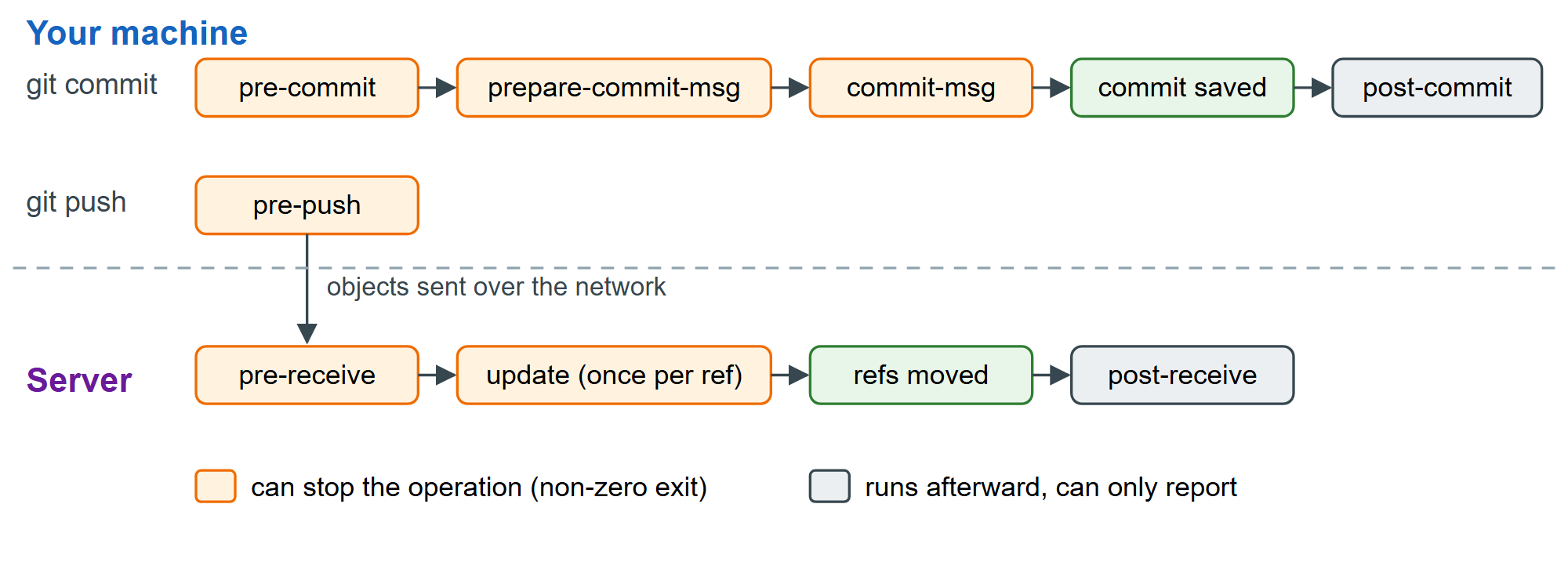 Where hooks run during a commit and a push