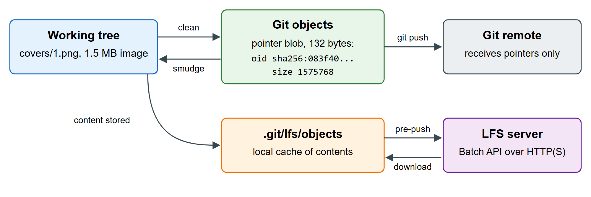 Git LFS keeps a pointer in Git and the content on an LFS server