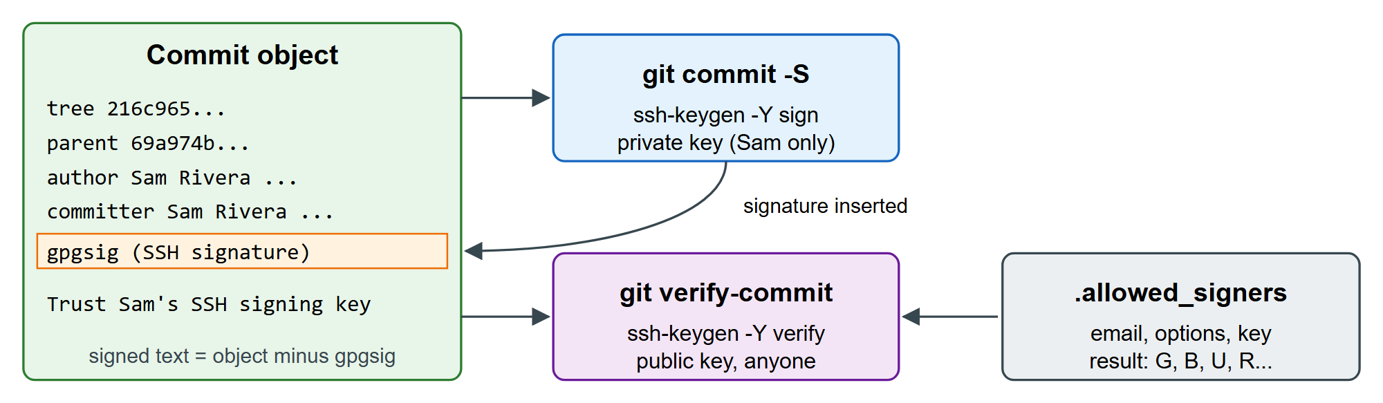 How Git signs a commit and checks the signature