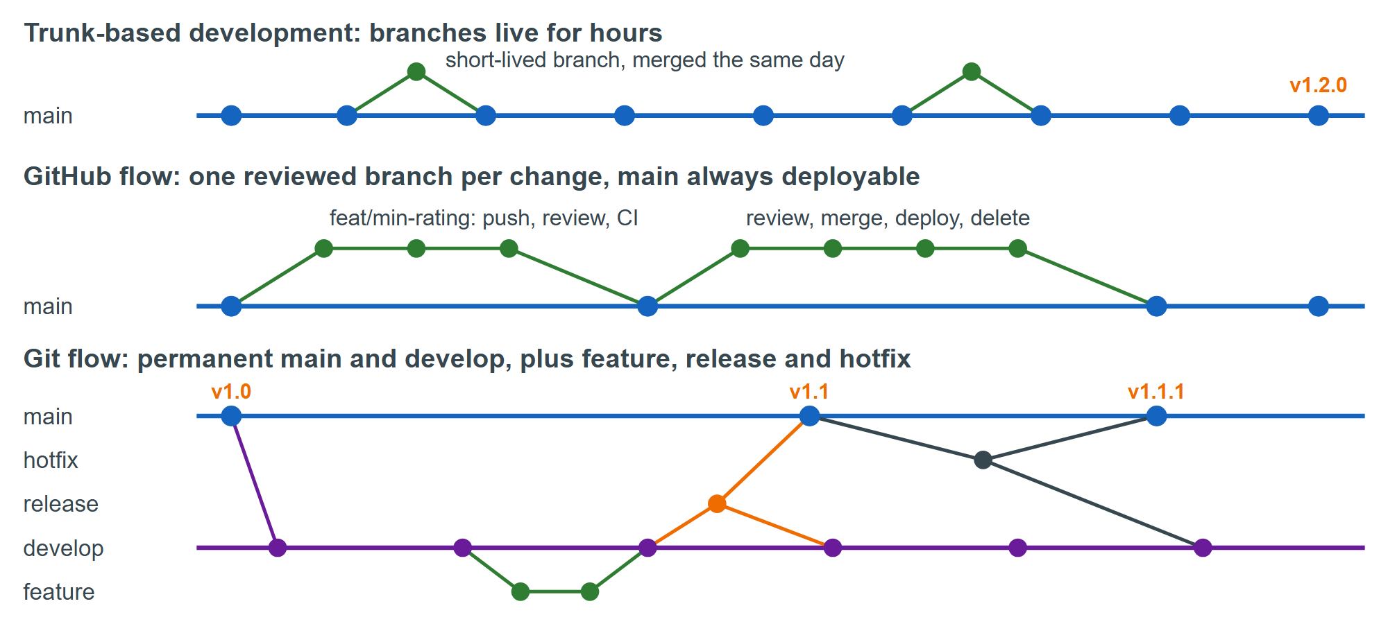 Trunk-based development, GitHub flow and Git flow side by side