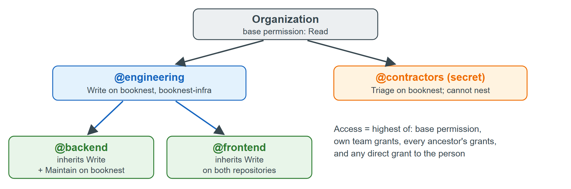 Nested teams in a hypothetical BookNest organization: children inherit their parent's access