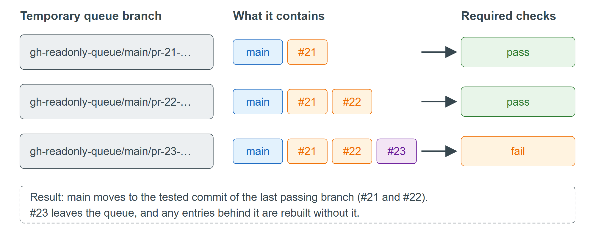A merge queue tests each pull request on top of the ones ahead of it