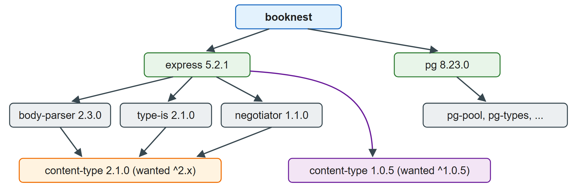 Part of BookNest's dependency graph: two versions of content-type are required at once