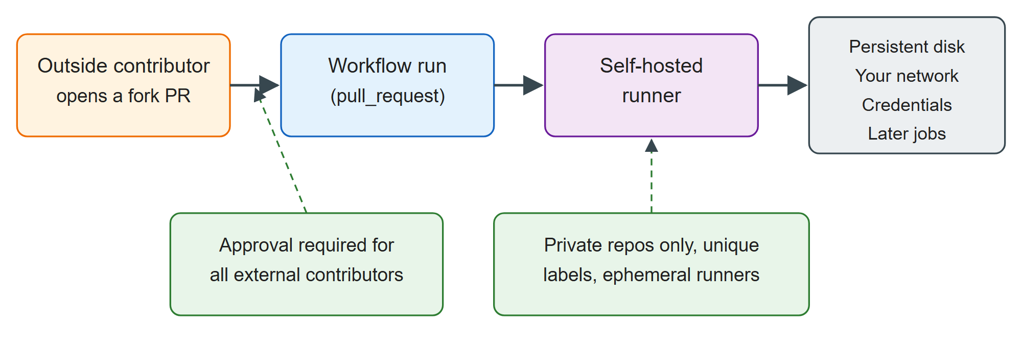 How a fork pull request reaches a self-hosted runner, and where each defense sits