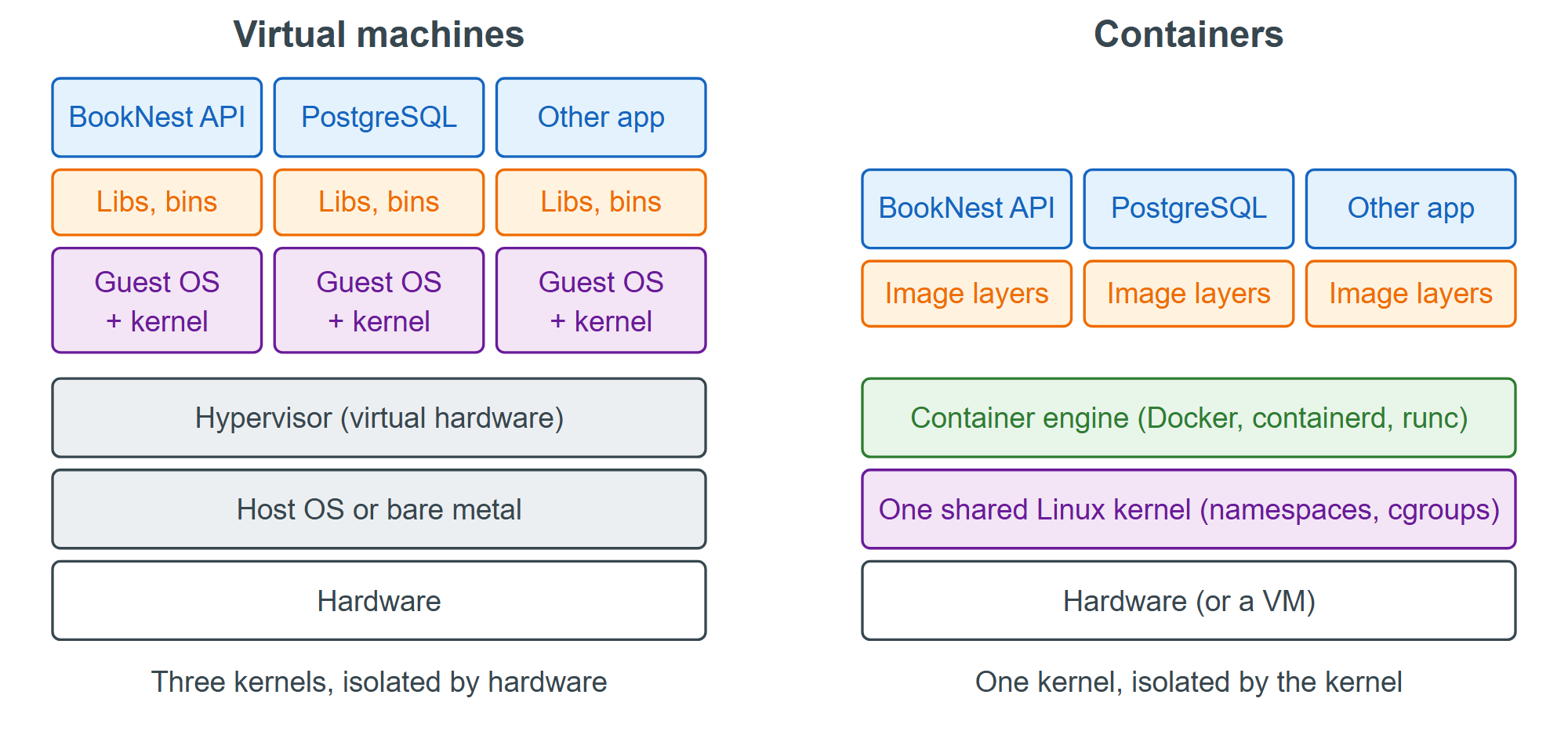 Virtual machines virtualize hardware; containers share the host kernel