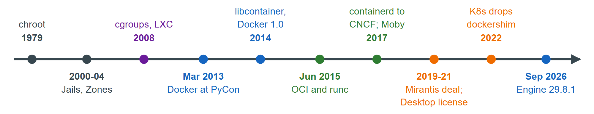 From chroot to Docker Engine 29: the milestones behind containers