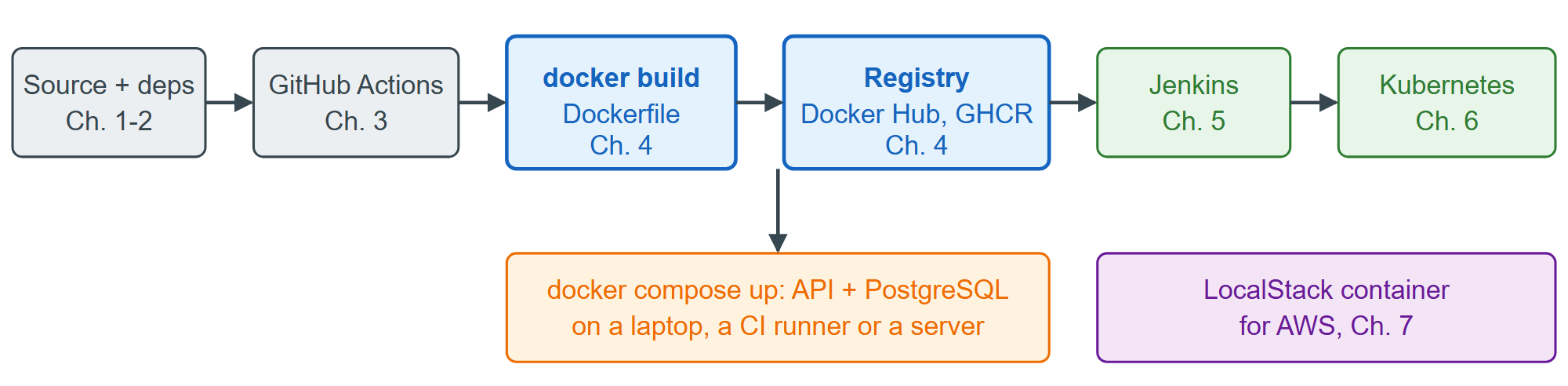 The BookNest image at the center of the pipeline