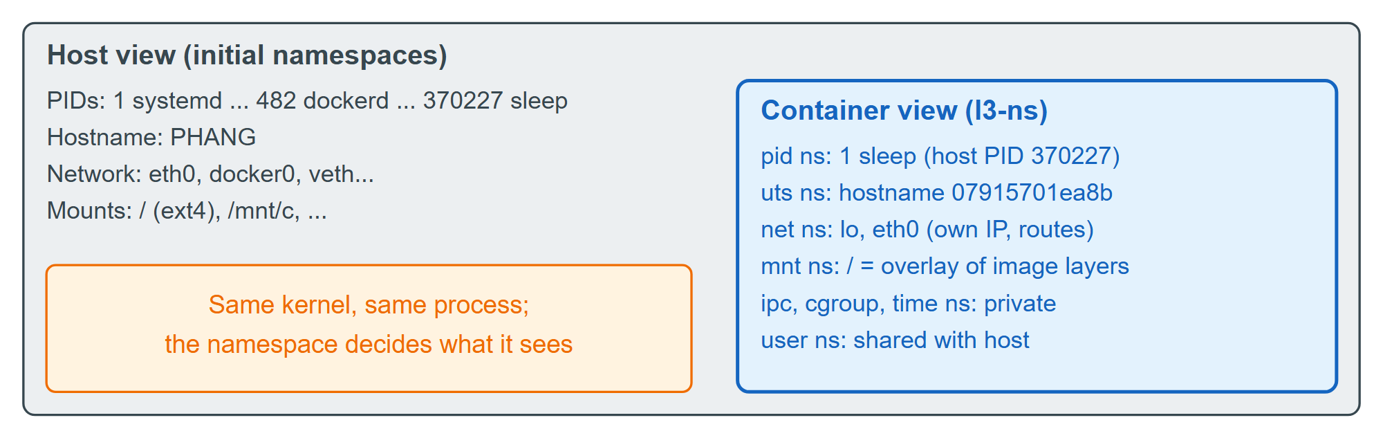 One process, two views: namespaces give the container private copies of global resources
