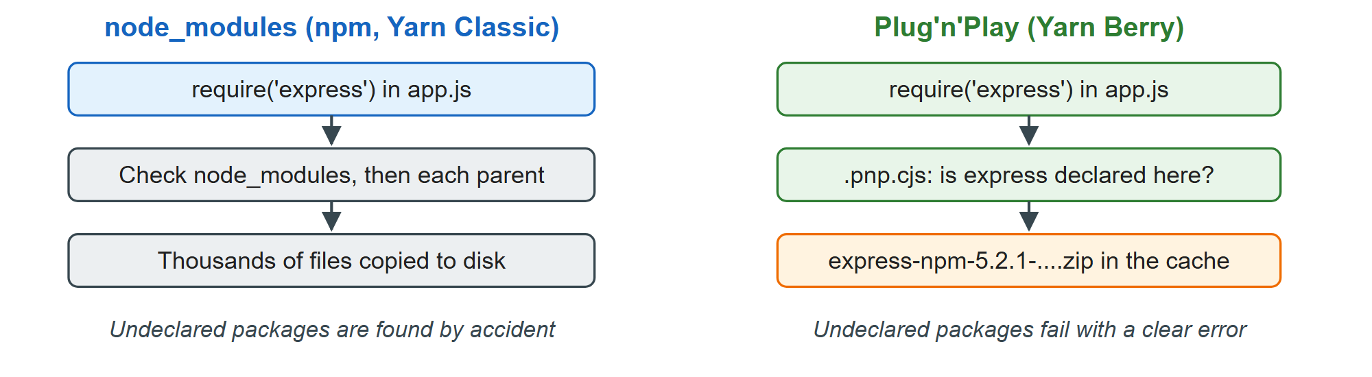 Classic node_modules resolution walks the disk; Plug'n'Play looks up a map