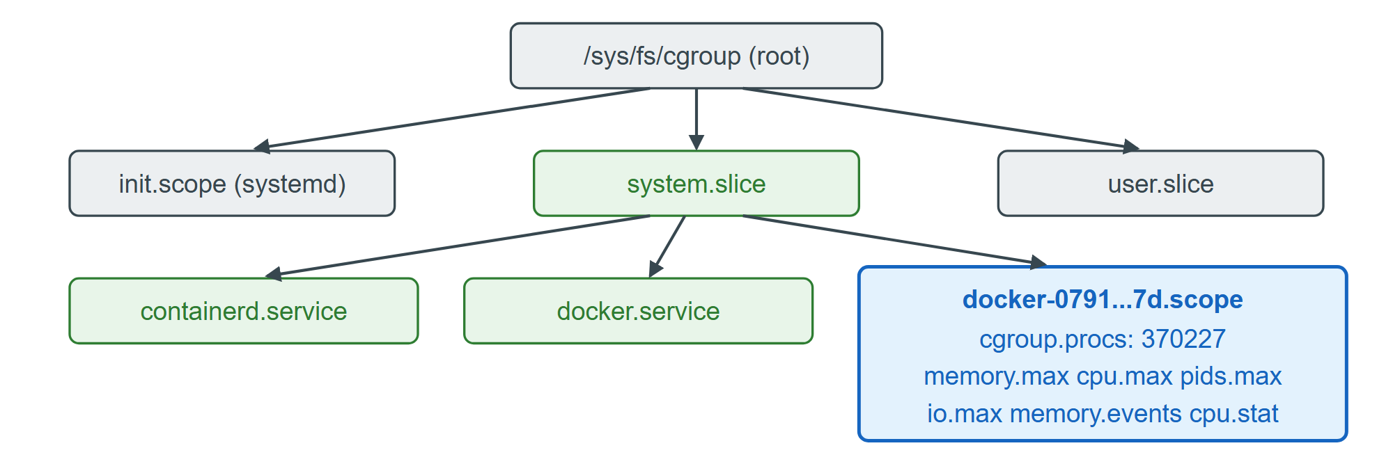 The unified cgroup v2 tree on this host, with one container's control files