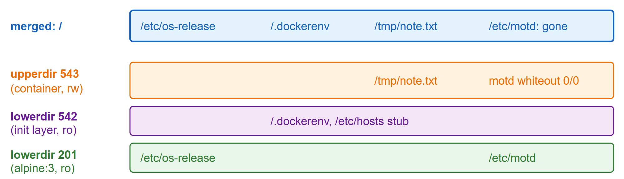 OverlayFS: the image's layers below, the container's writable layer on top, one merged view