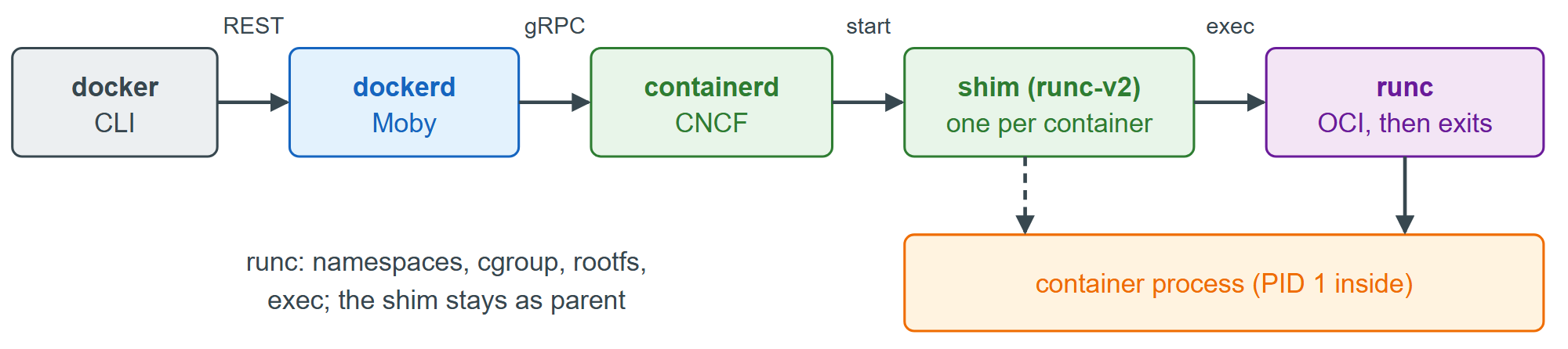 From docker run to a running process: CLI, dockerd, containerd, shim and runc
