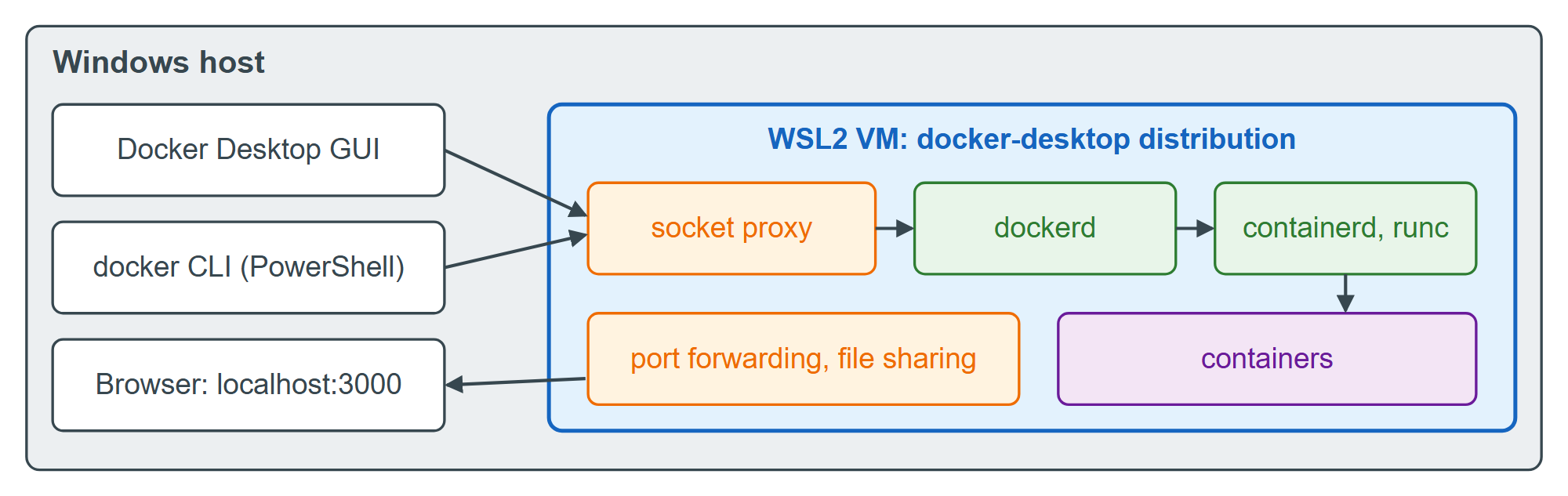 Docker Desktop on Windows: the same Engine, inside a VM, behind a GUI and proxies (not run here)