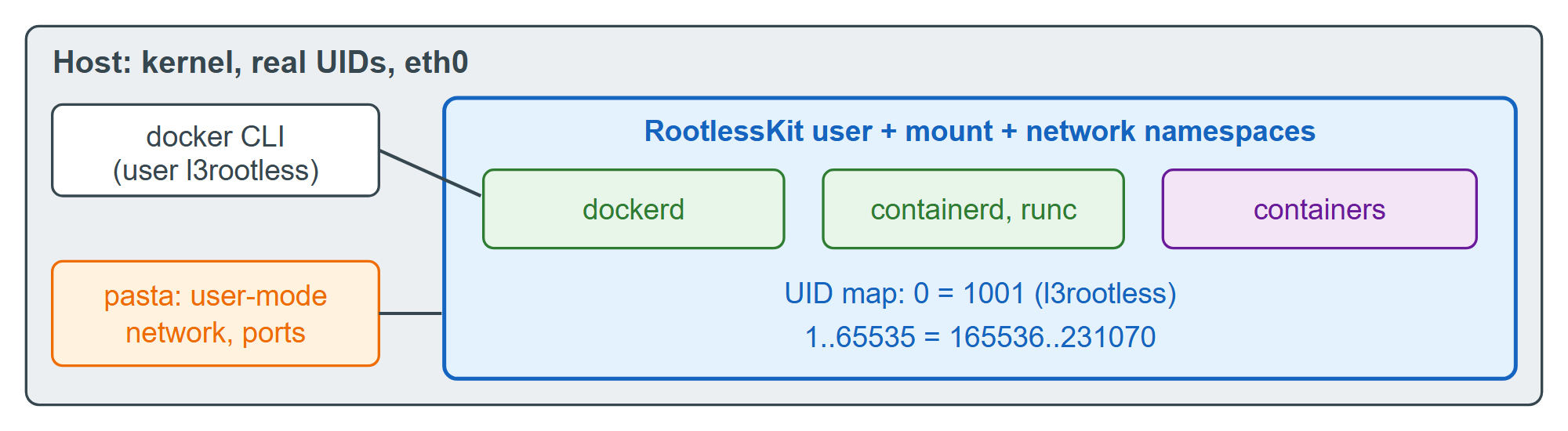 Rootless Docker: the daemon and its containers live inside one user's namespaces