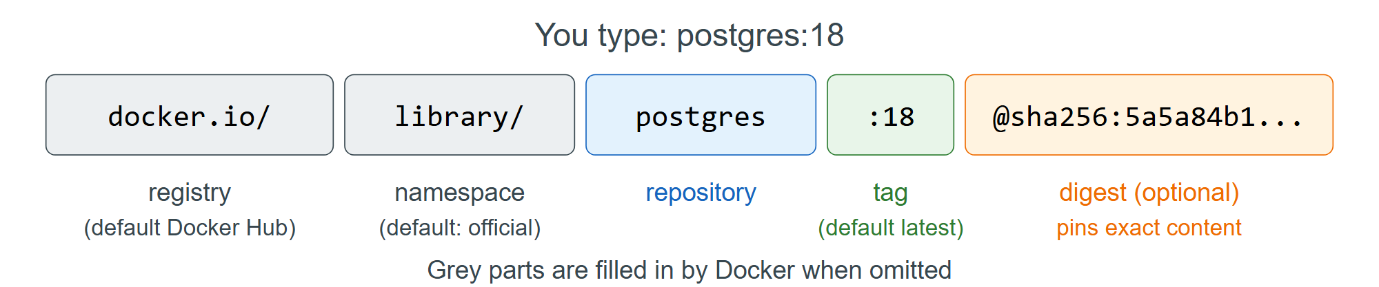 The parts of an image reference, and the defaults Docker fills in