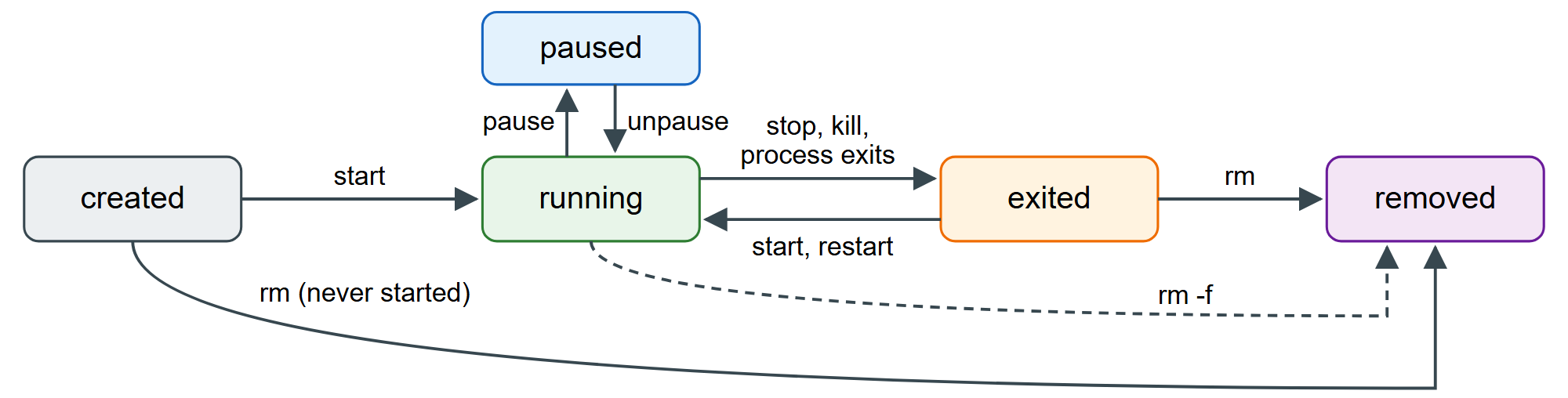 The container lifecycle and the commands that move between states