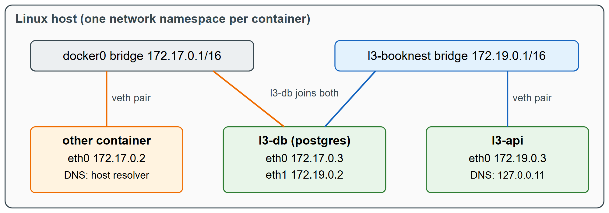 Two bridges on one host: the default docker0 and the user-defined l3-booknest with its DNS