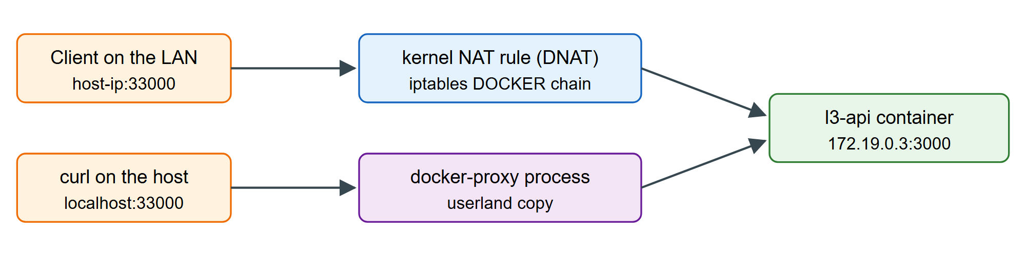 The two paths a request to a published port can take
