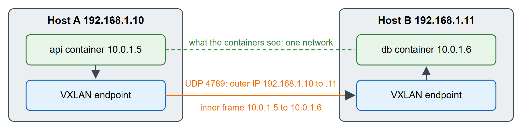 An overlay network carries container traffic between hosts inside VXLAN packets