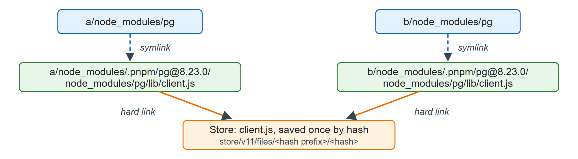 One file in pnpm's store, hard-linked into two projects, reached through symlinks
