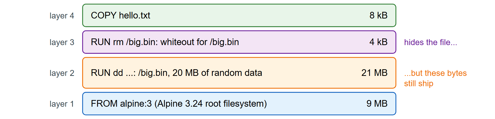 The l3-layers image: a later deletion hides a file but cannot shrink the layer below it