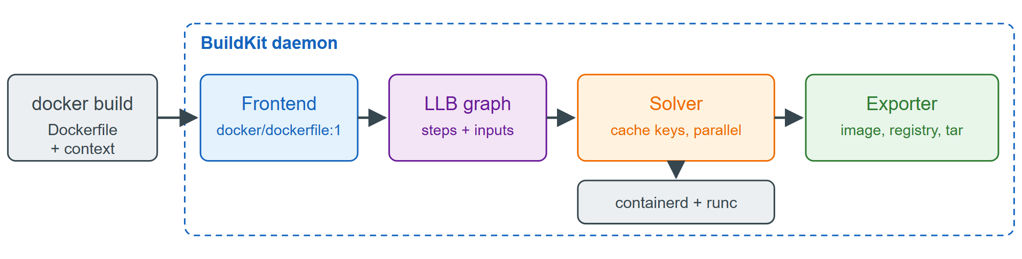 How BuildKit turns a Dockerfile into an image