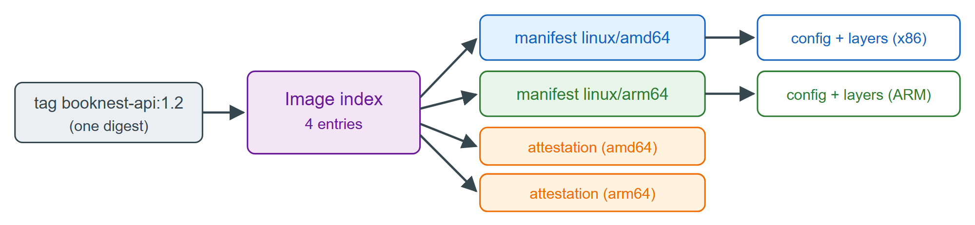 The image index behind a multi-platform tag